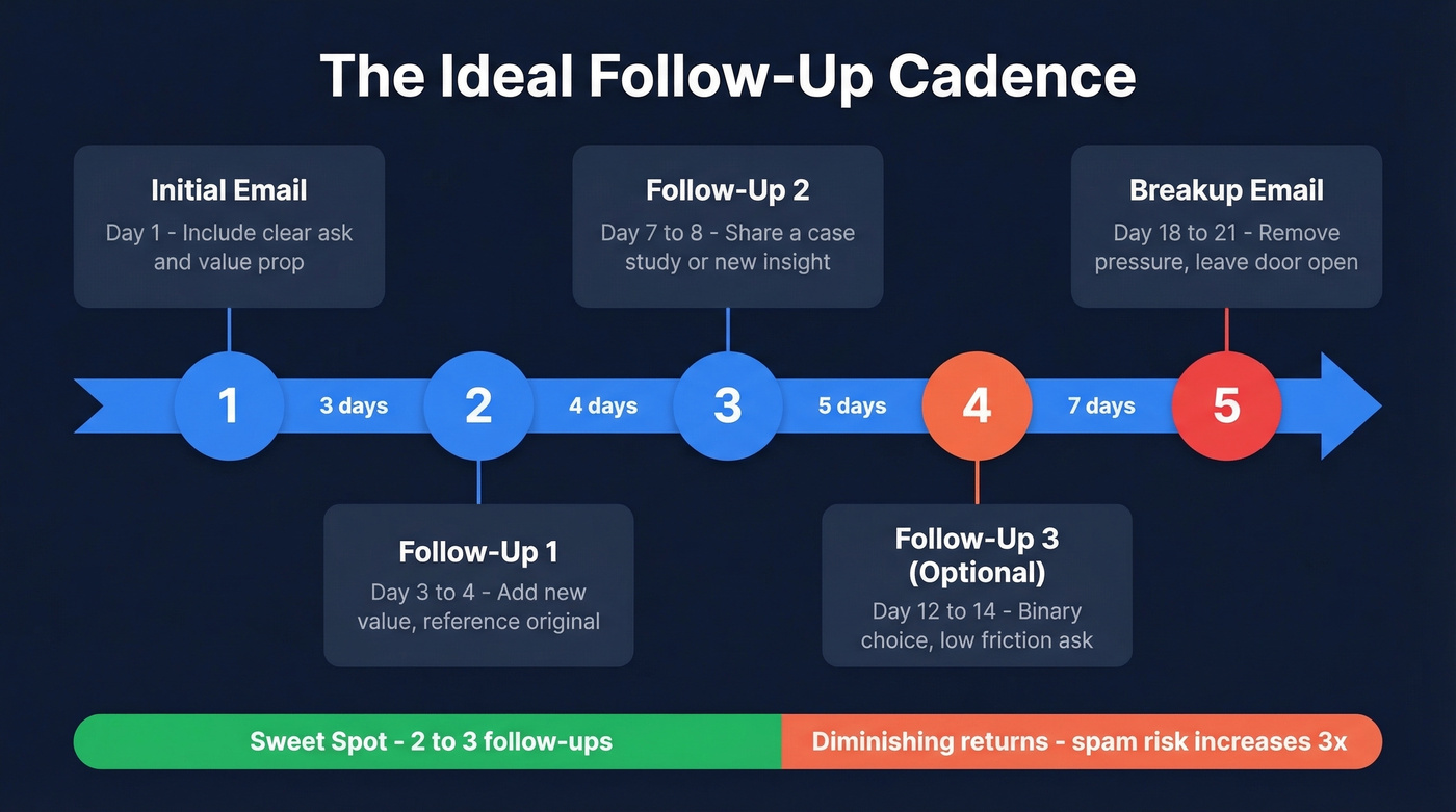 Complete follow-up email cadence timeline with timing