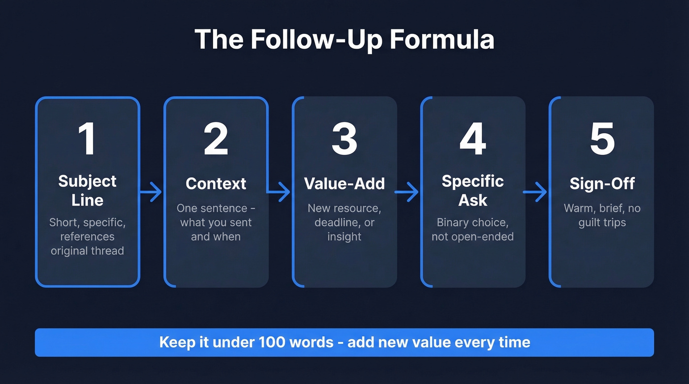 Five-step follow-up email formula visual framework