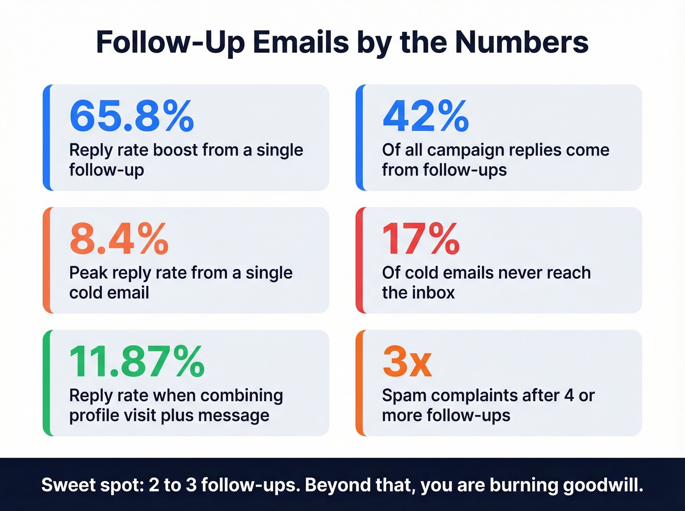 Follow-up email statistics and reply rate data visualization