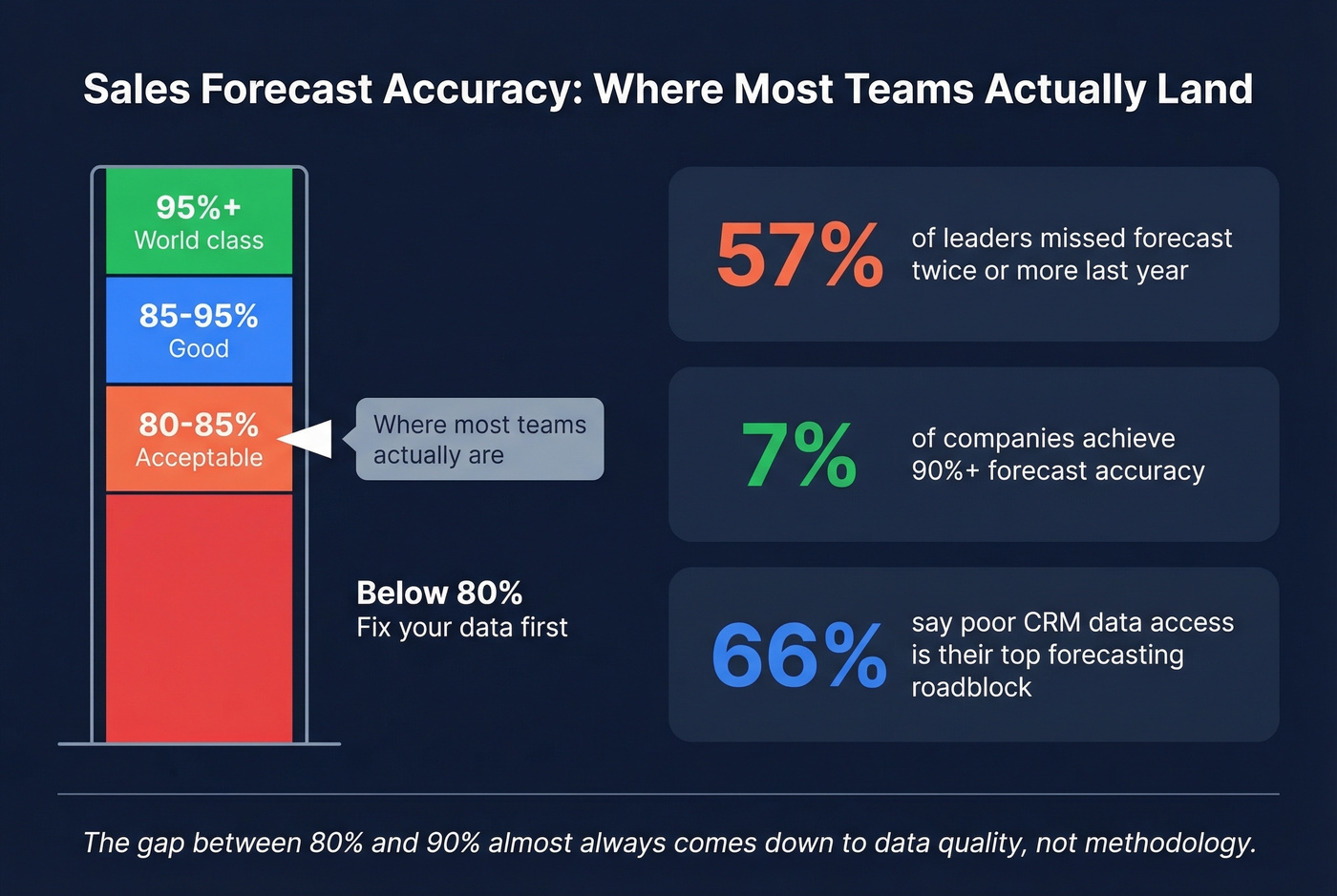 Sales forecast accuracy benchmarks and industry reality stats