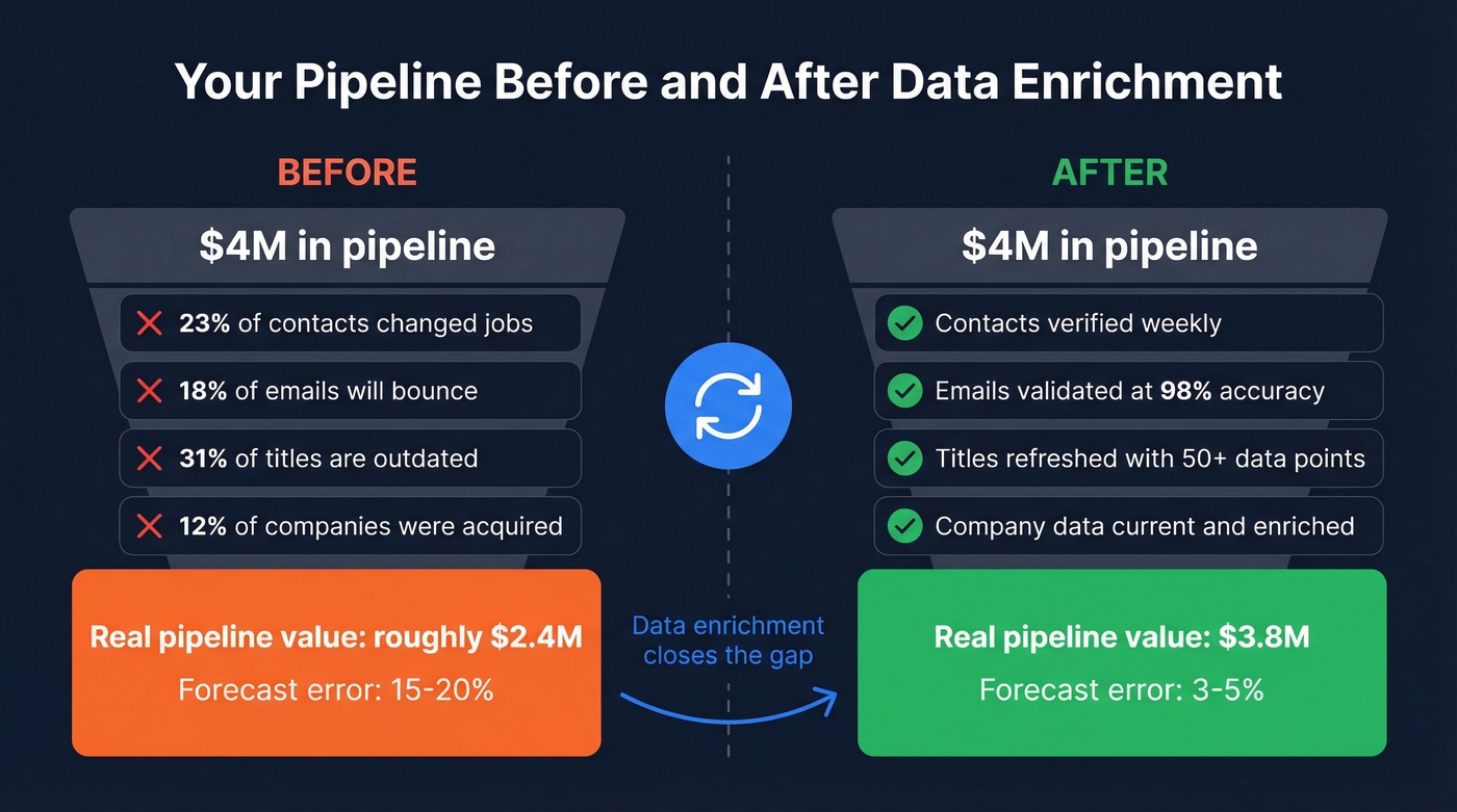 Before and after pipeline accuracy with data enrichment