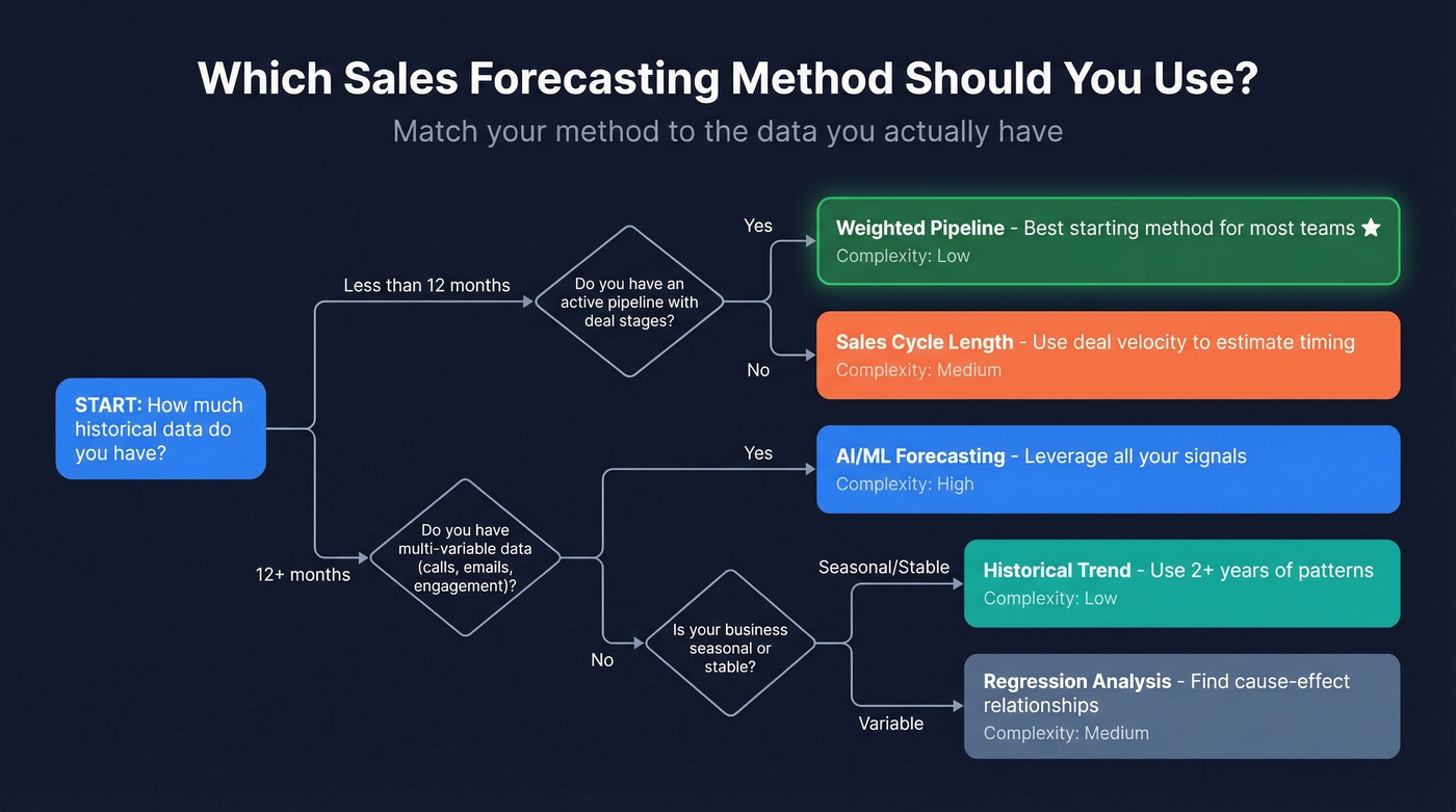 Decision tree for choosing the right sales forecasting method