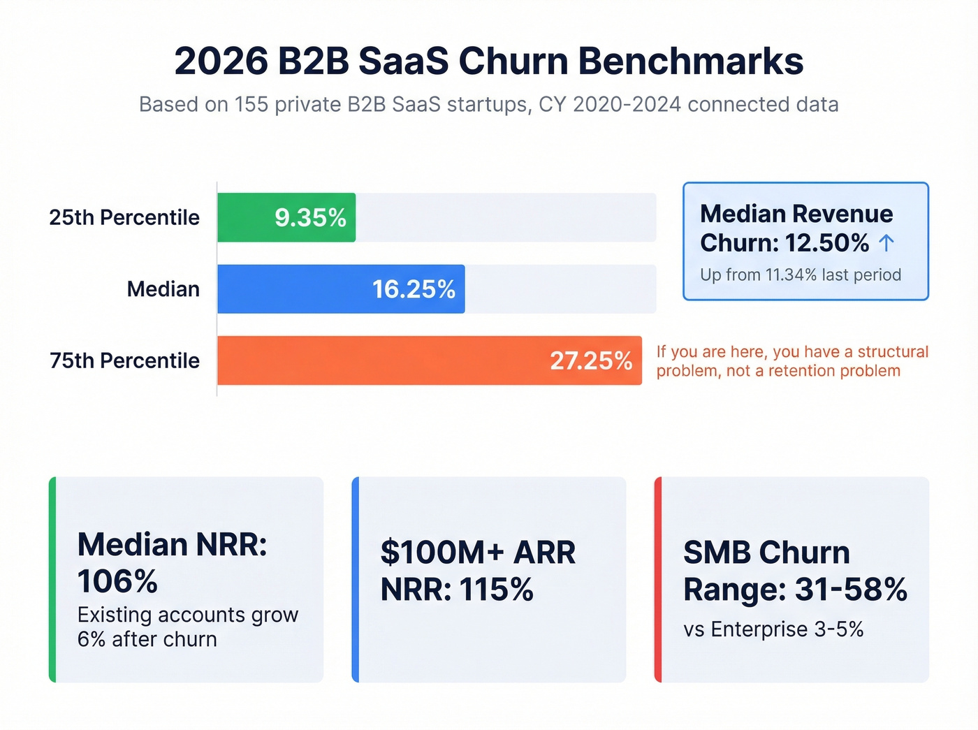 2026 SaaS churn benchmarks with percentile ranges and NRR