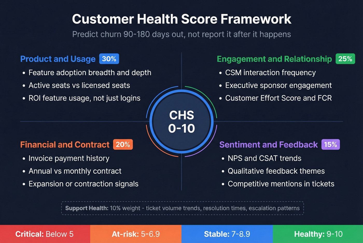 Customer health score four-category framework with weights