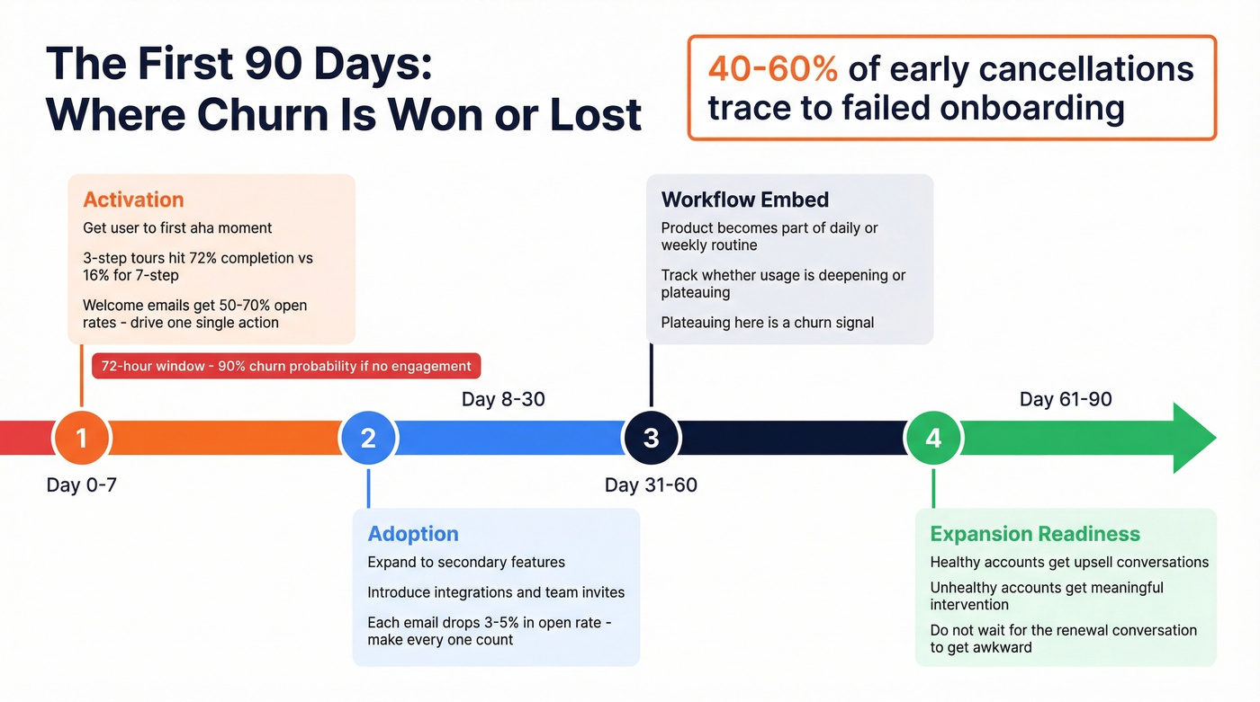 First 90 days onboarding timeline with milestones and churn risk