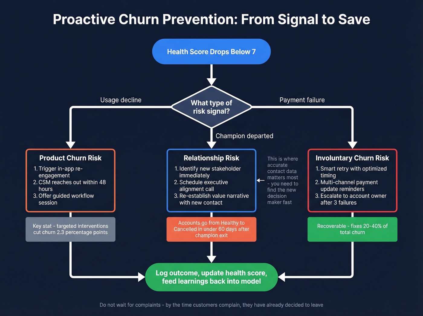 Proactive churn prevention decision flow from detection to action