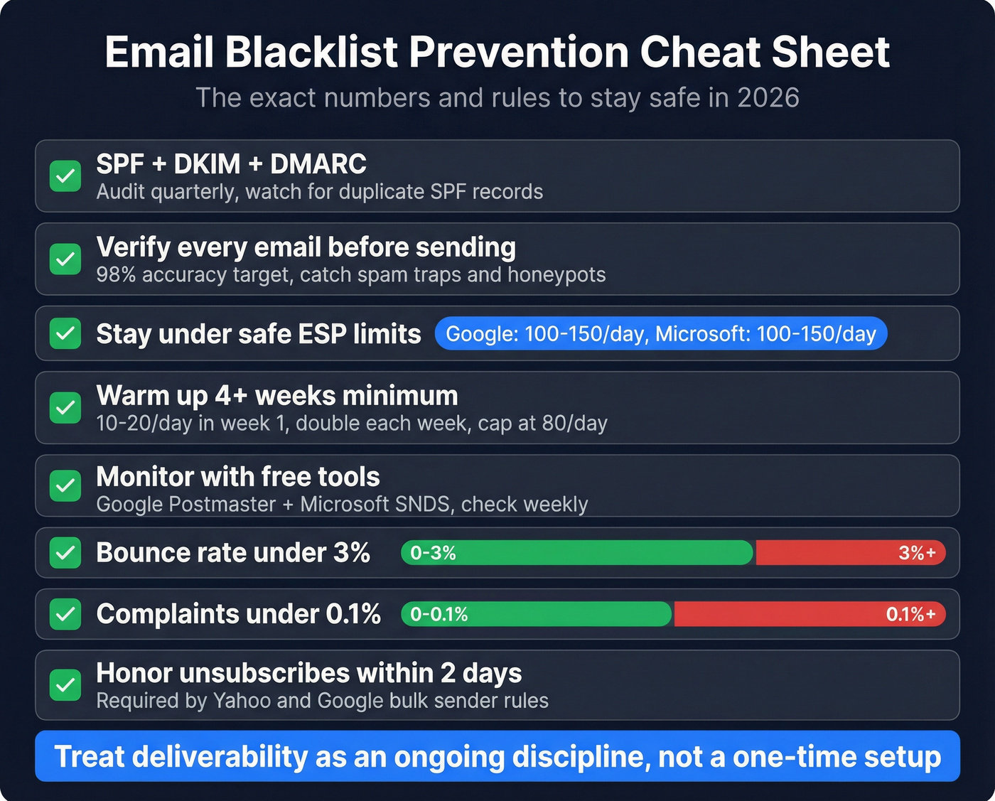 Email blacklist prevention checklist with key thresholds