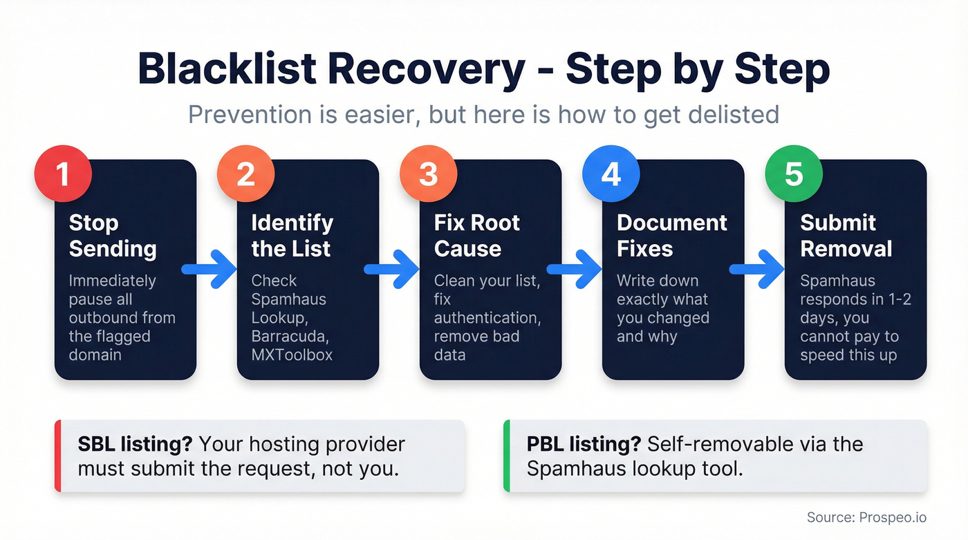 Step-by-step blacklist recovery process flowchart