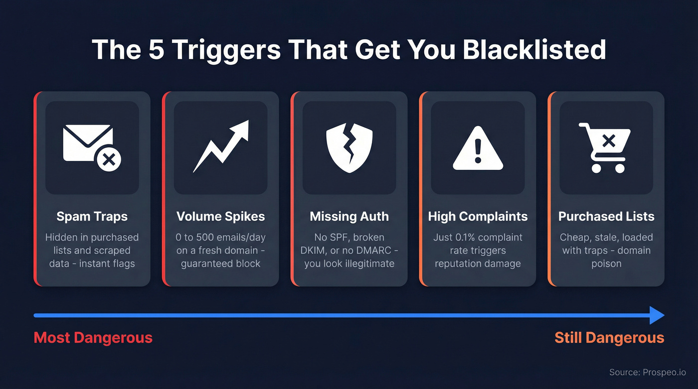 Five common email blacklisting triggers with risk levels