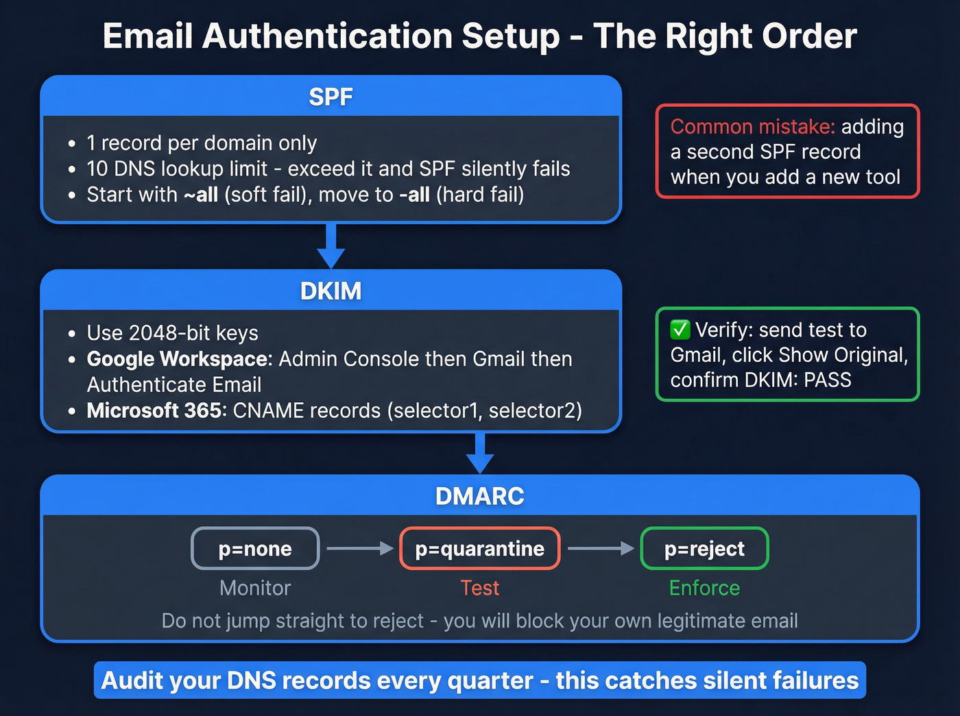 SPF DKIM DMARC authentication setup progression flow