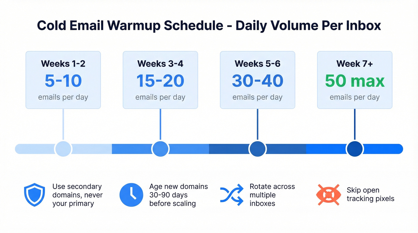 Cold email warmup schedule with daily volume per week