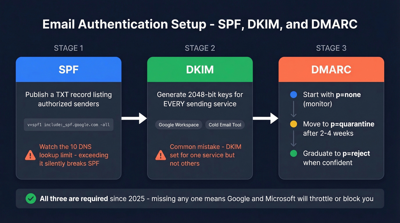 SPF DKIM DMARC authentication setup flow chart