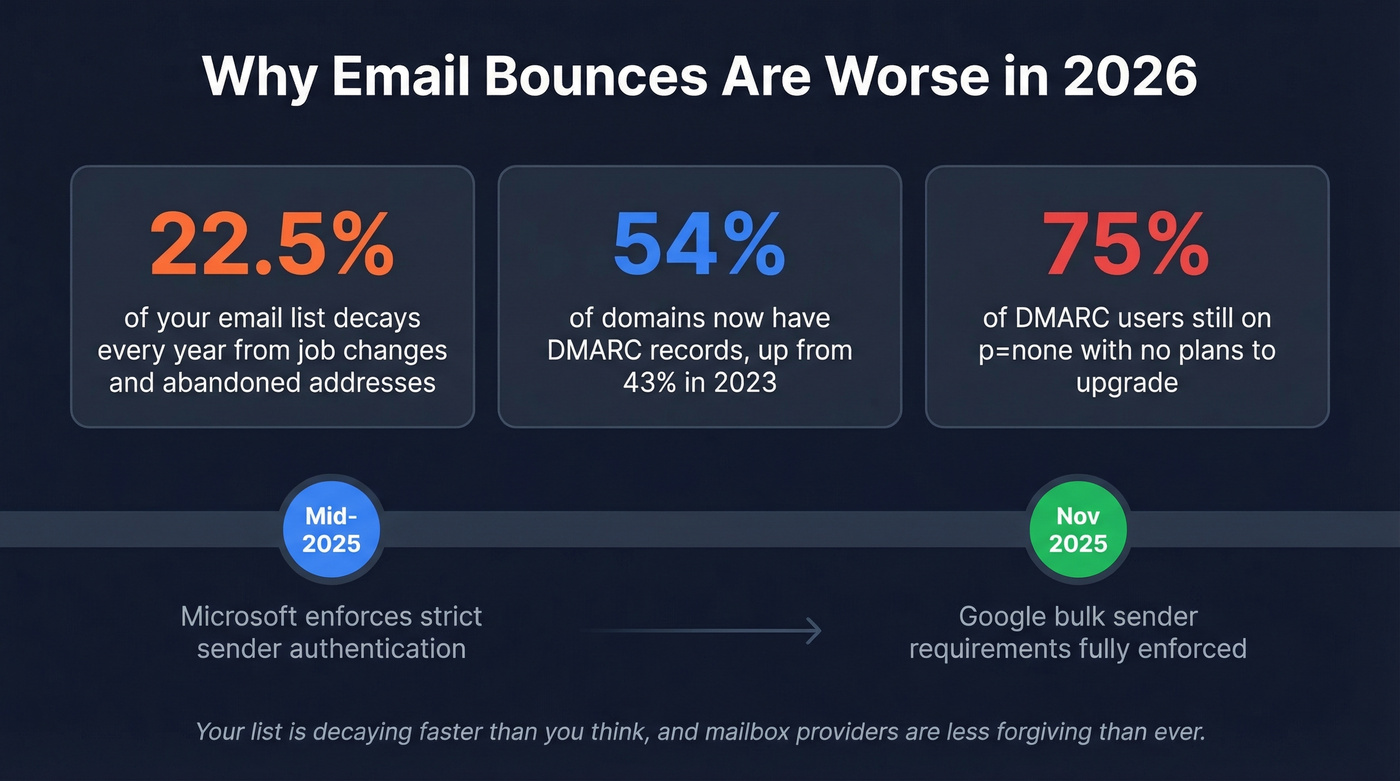 Email landscape 2026 stats showing decay and enforcement changes