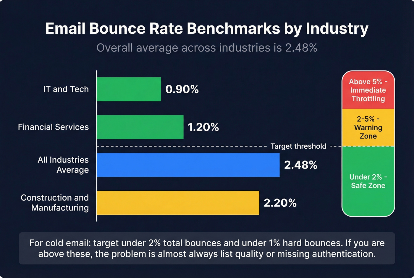 Industry bounce rate benchmarks with safe and danger zones