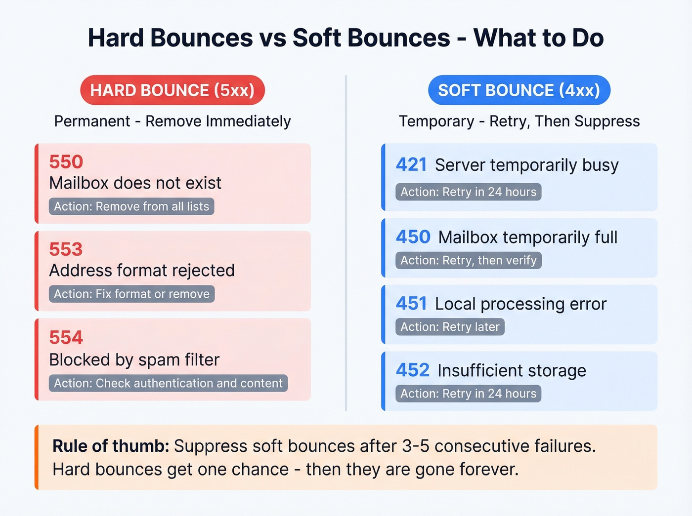 Hard vs soft bounce comparison with SMTP codes and actions