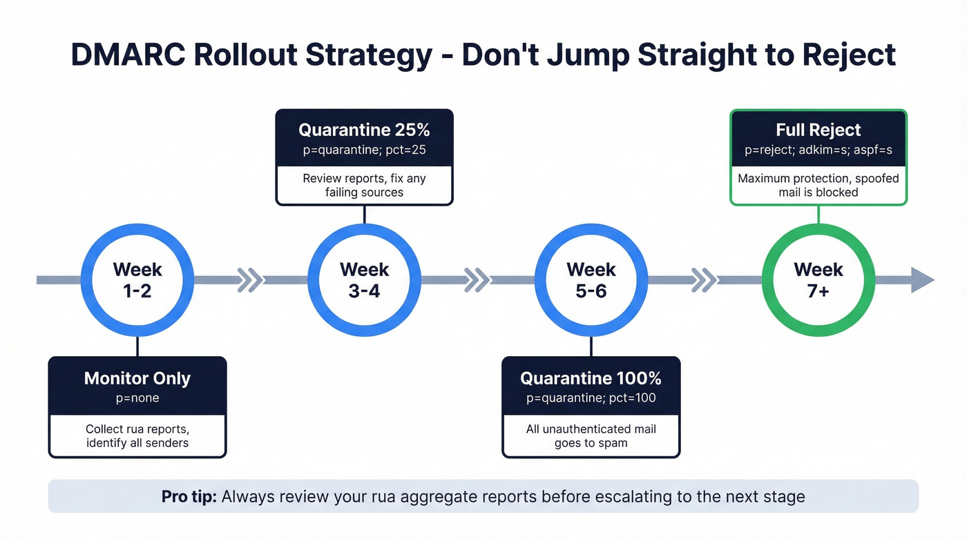 DMARC rollout timeline from monitor to reject policy