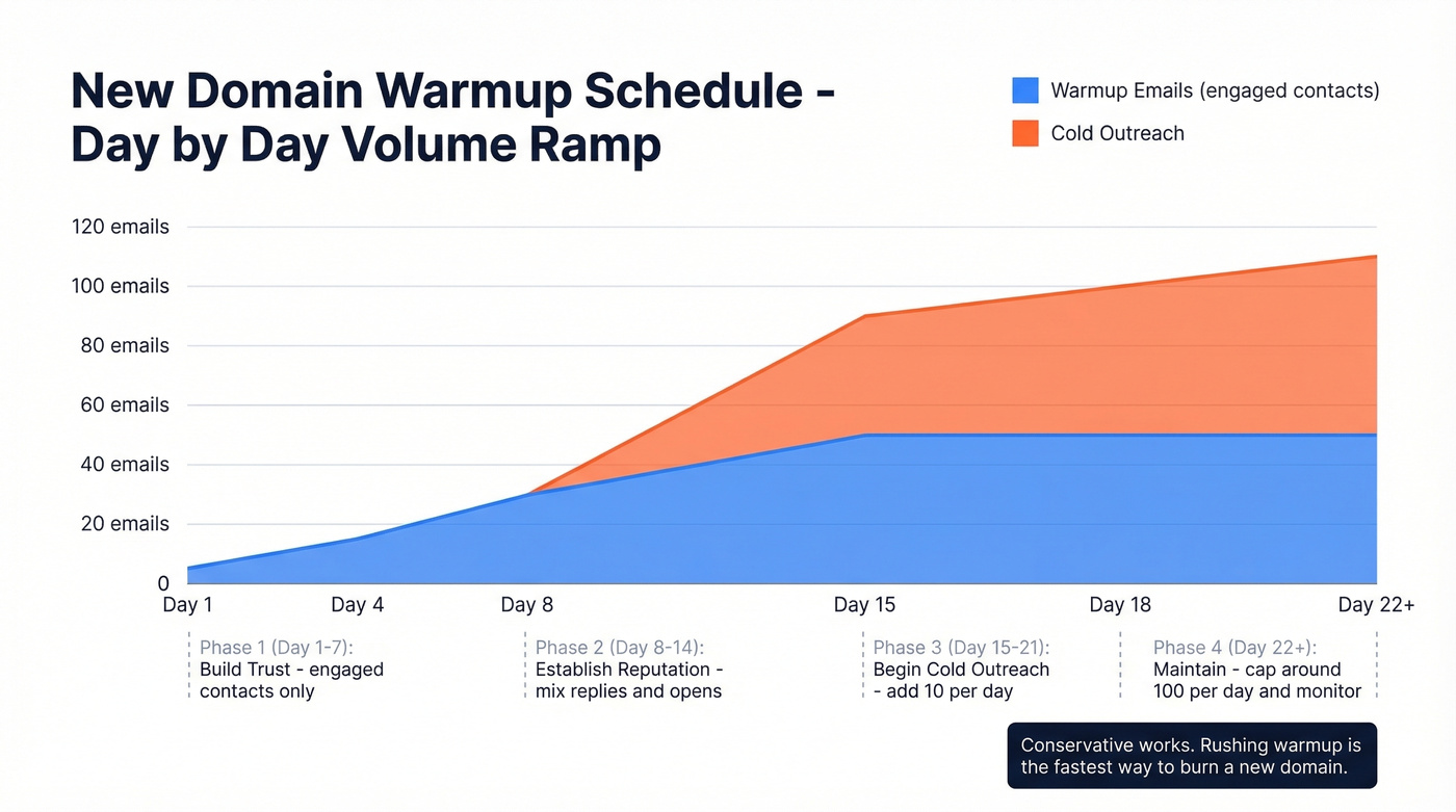 Domain warmup schedule showing daily email volume ramp
