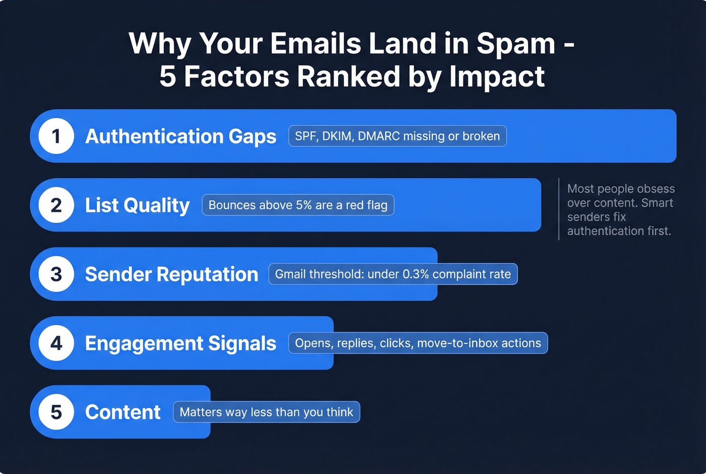 Five ranked factors that cause emails to land in spam