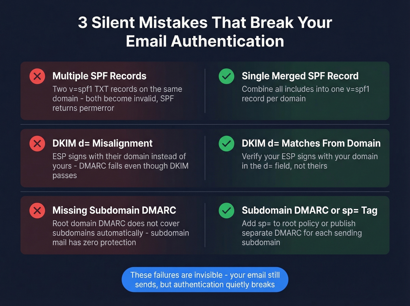 Three silent authentication failures with wrong vs right examples