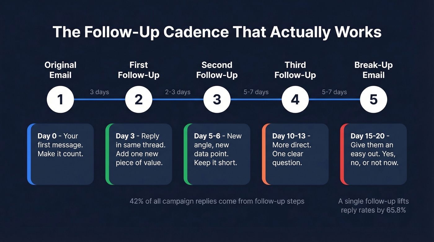 Follow-up email cadence timeline with spacing and tips