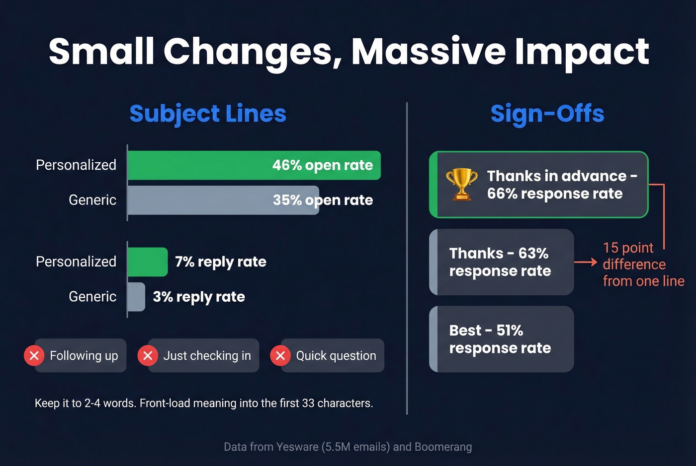 Subject line and sign-off performance data comparison