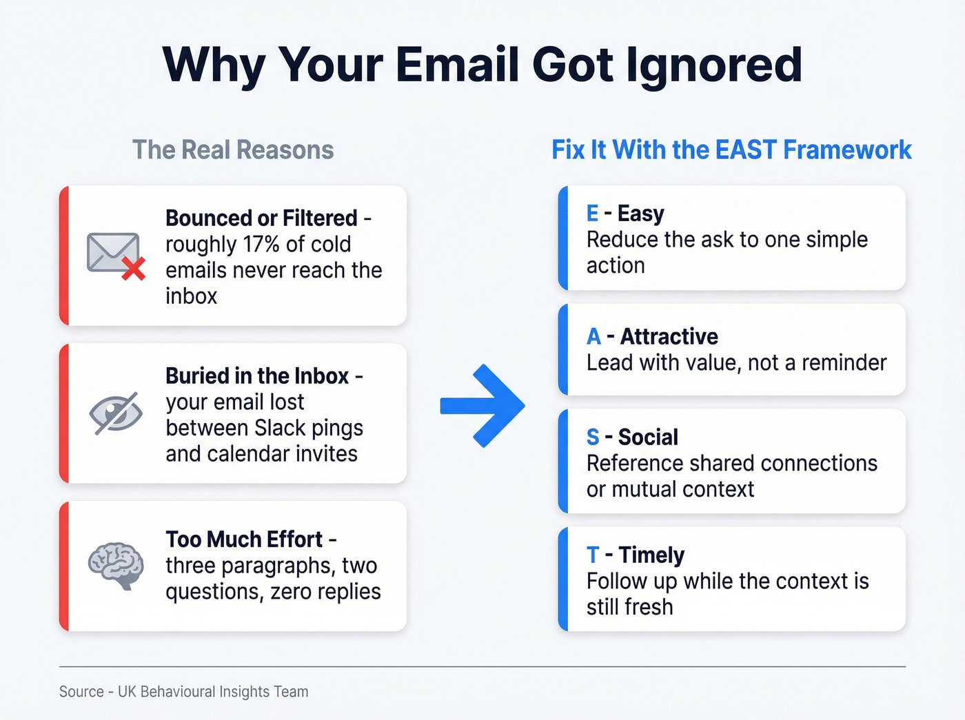 Reasons emails go unanswered with the EAST framework