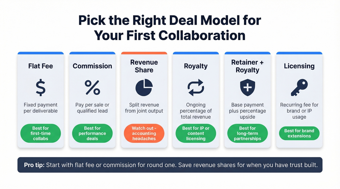 Collaboration deal models comparison with best use cases