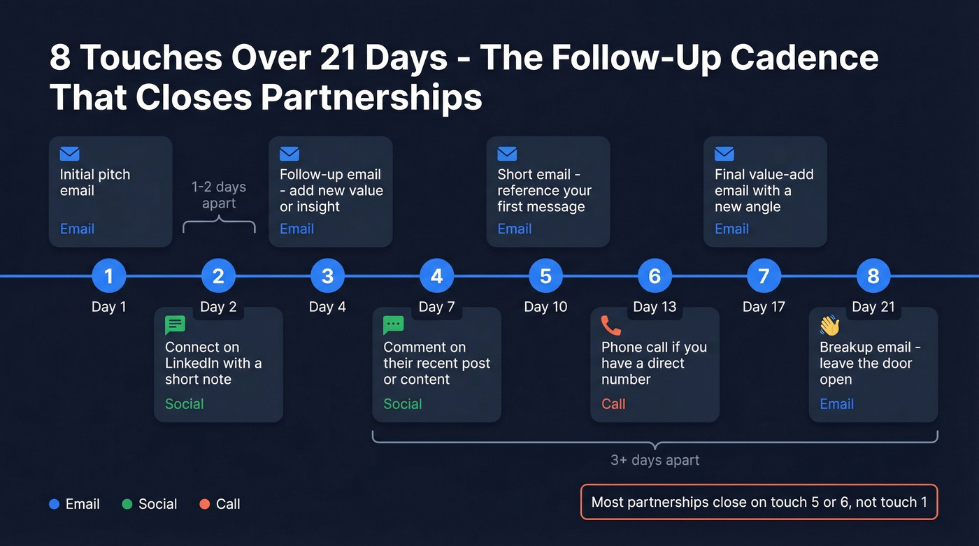 17-21 day partnership follow-up cadence timeline