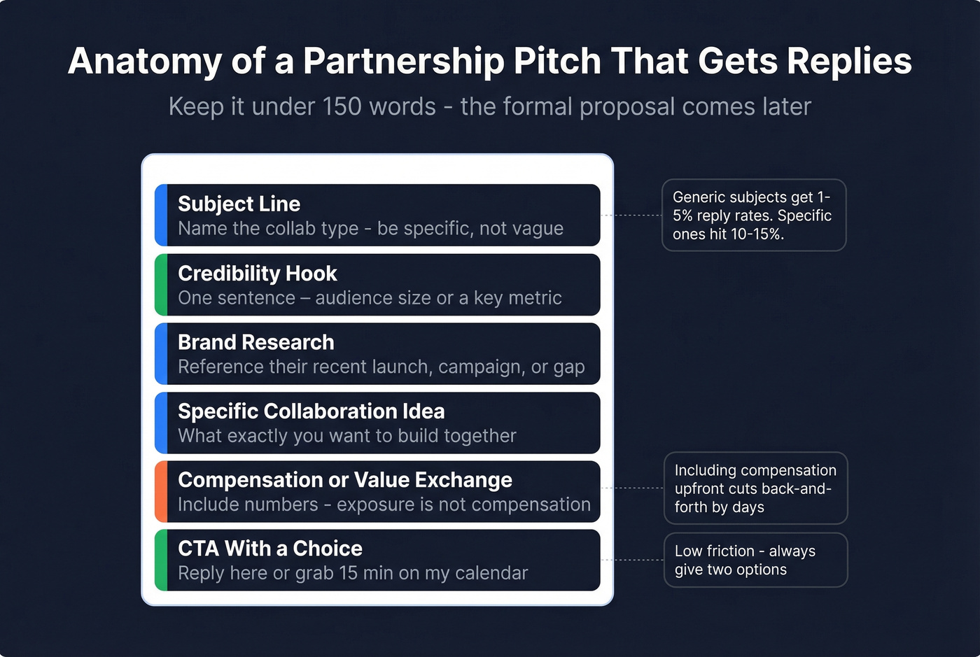 Anatomy of a partnership pitch email structure