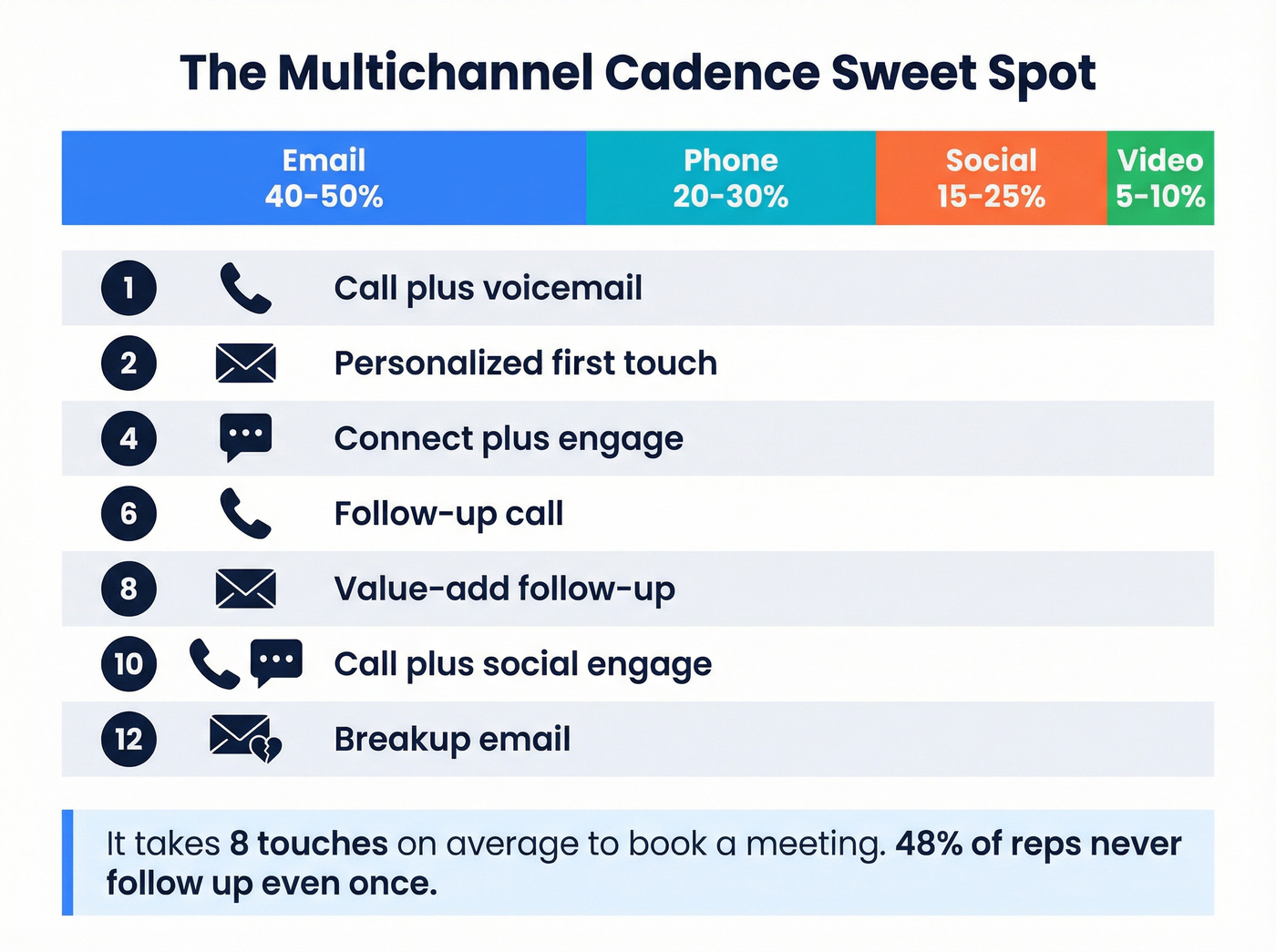 Multichannel prospecting cadence channel distribution breakdown