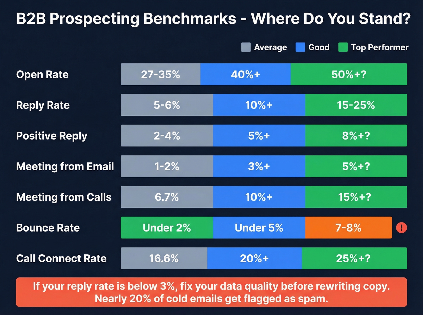 Prospecting benchmarks showing average vs good vs top performer