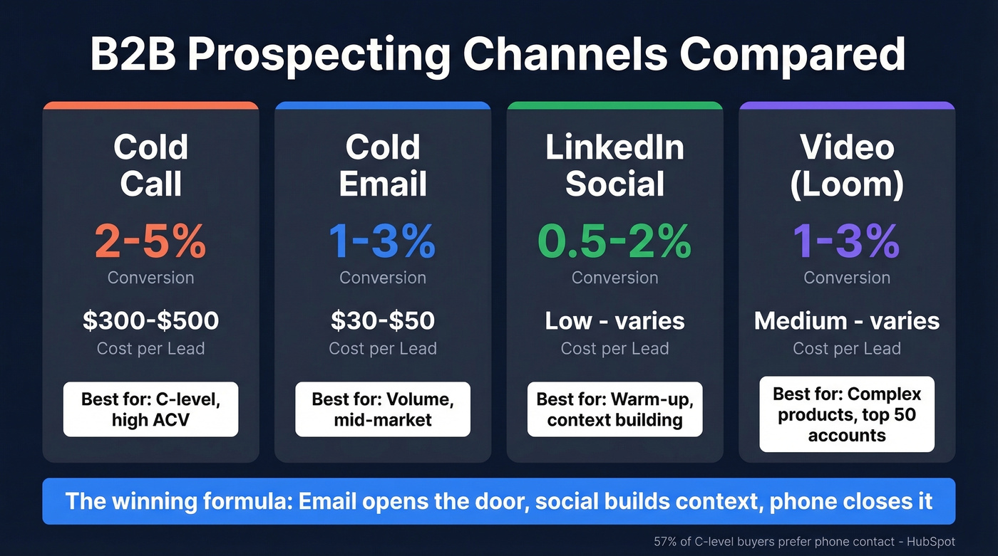 Channel comparison showing conversion rates and costs