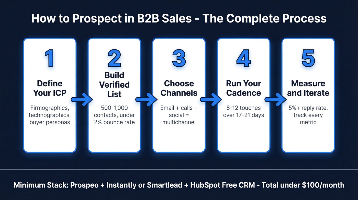 B2B prospecting process overview in five steps