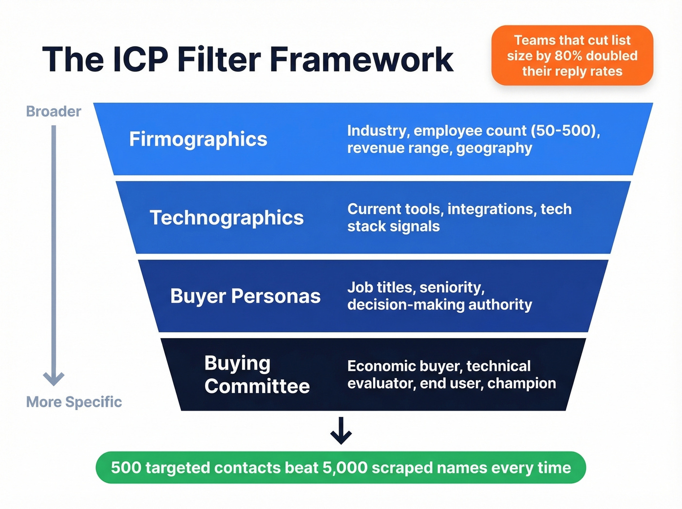 ICP definition framework with four layered filters