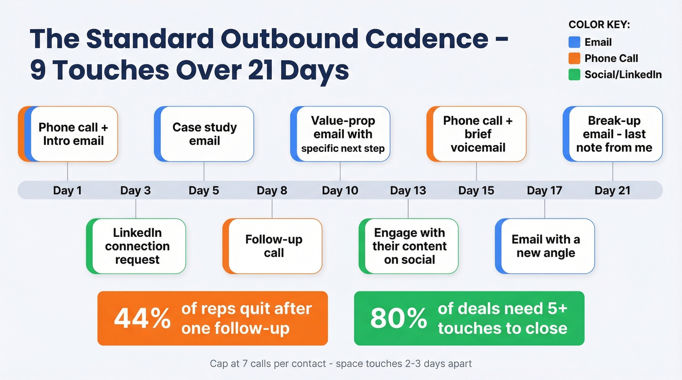 Standard 21-day multichannel prospecting cadence timeline