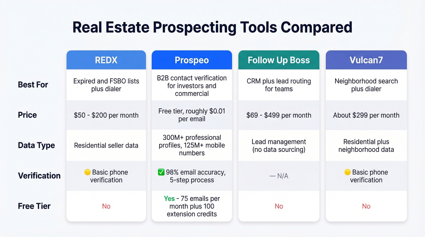 Real estate prospecting tools comparison with pricing and use cases