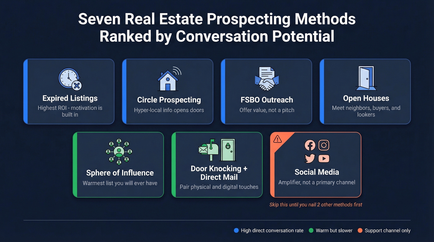 Seven real estate prospecting methods ranked by conversation potential