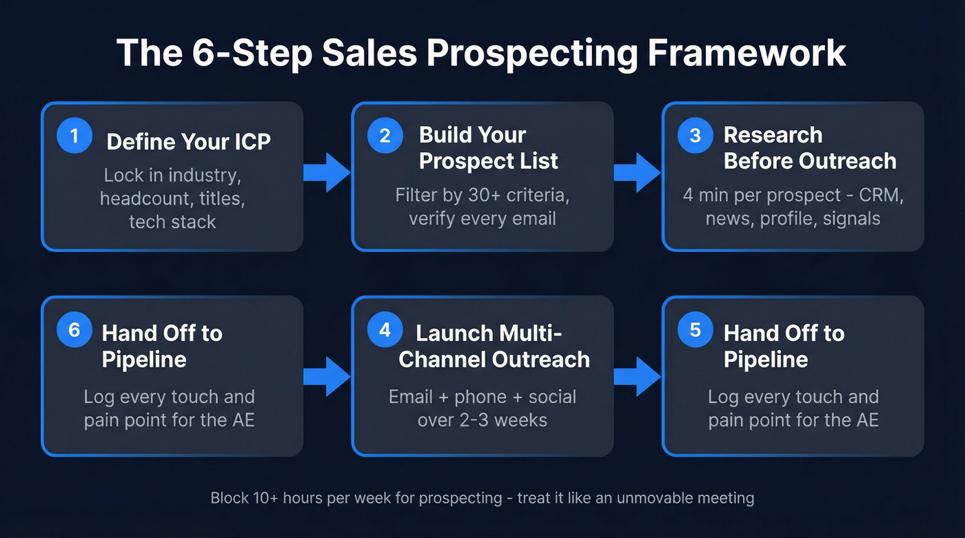6-step sales prospecting framework visual workflow