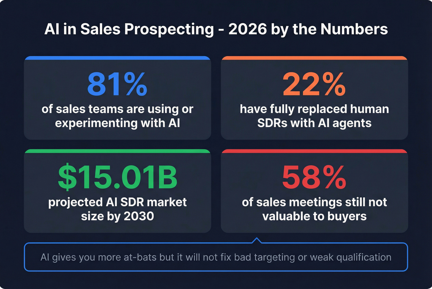 AI in sales prospecting key statistics for 2026
