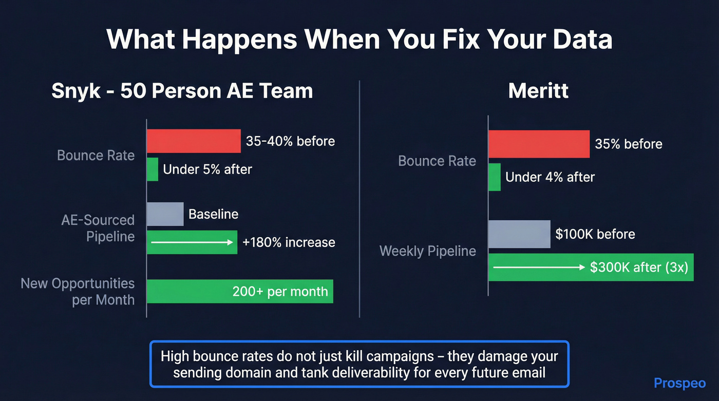 Before and after data quality impact on pipeline metrics