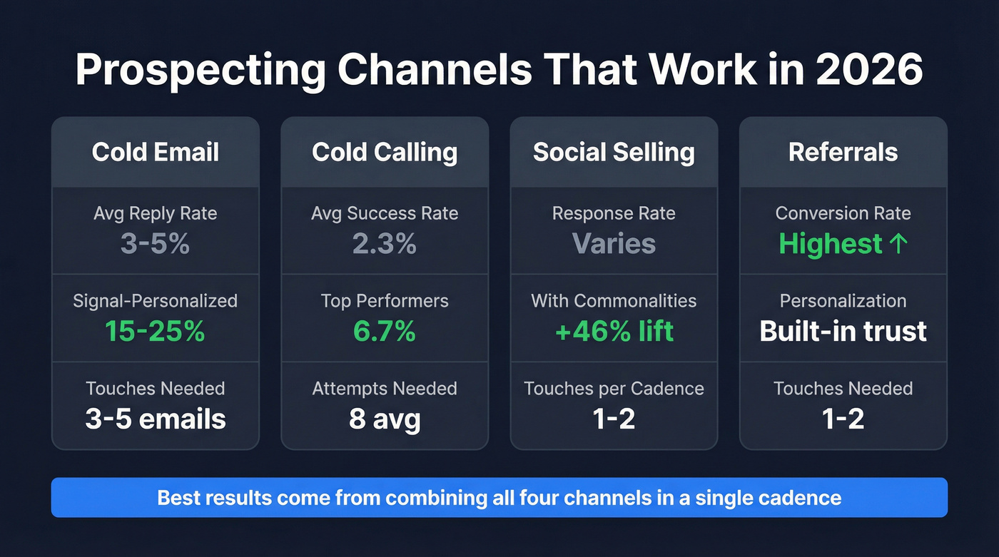 Prospecting channel comparison with response rates and touches