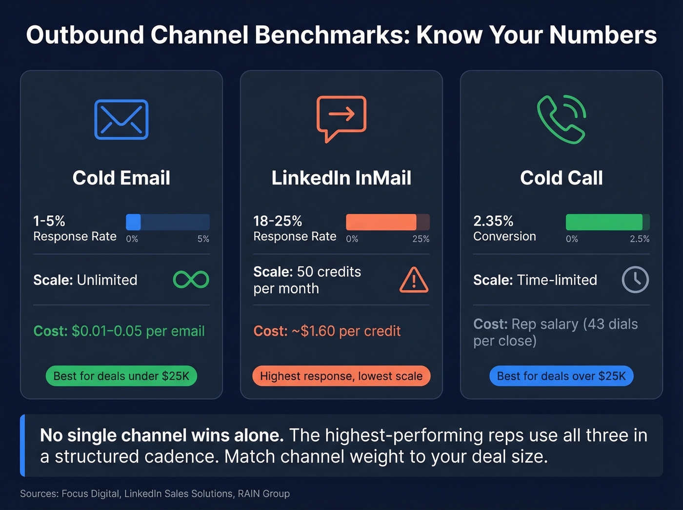 Channel benchmark comparison for cold email, InMail, and cold calls