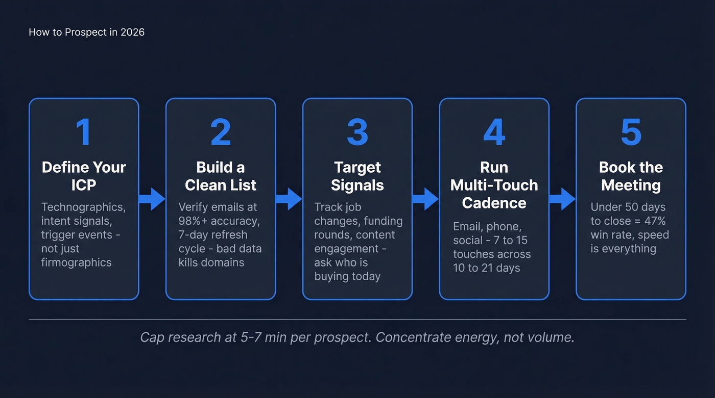 Step-by-step prospecting framework from ICP to booked meeting