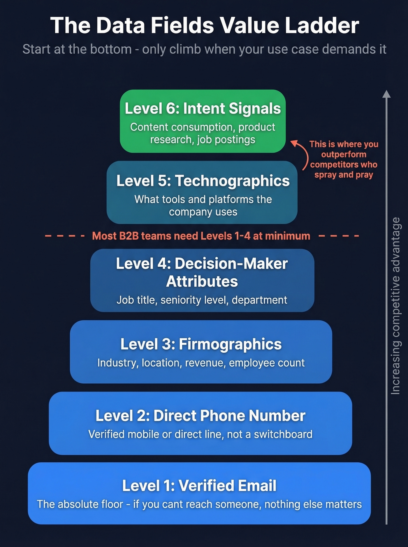 Data fields ladder from basic to advanced value