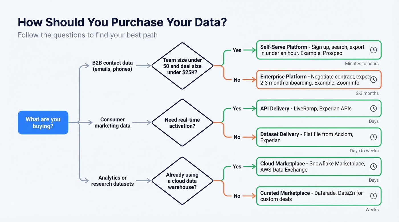Decision flowchart for choosing a data purchasing method