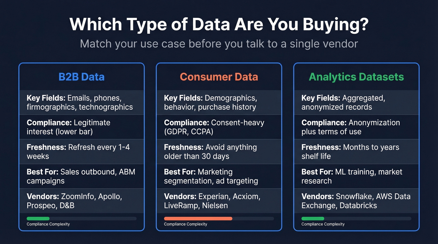 Comparison of B2B, consumer, and analytics data types