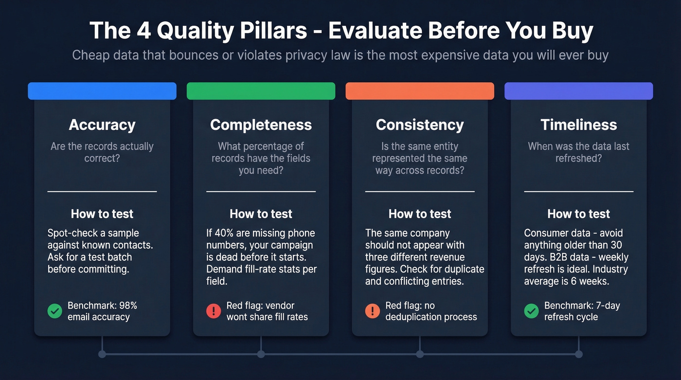 Four pillars of data quality evaluation framework