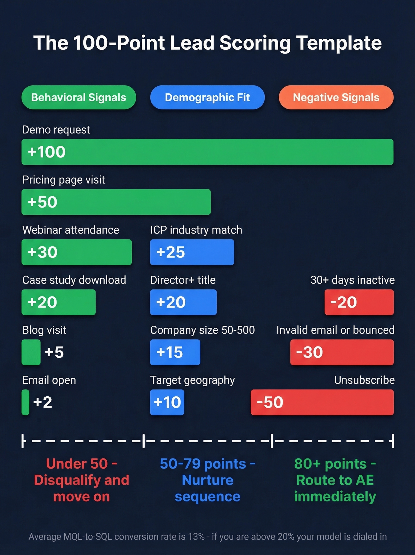 100-point lead scoring rubric visual template