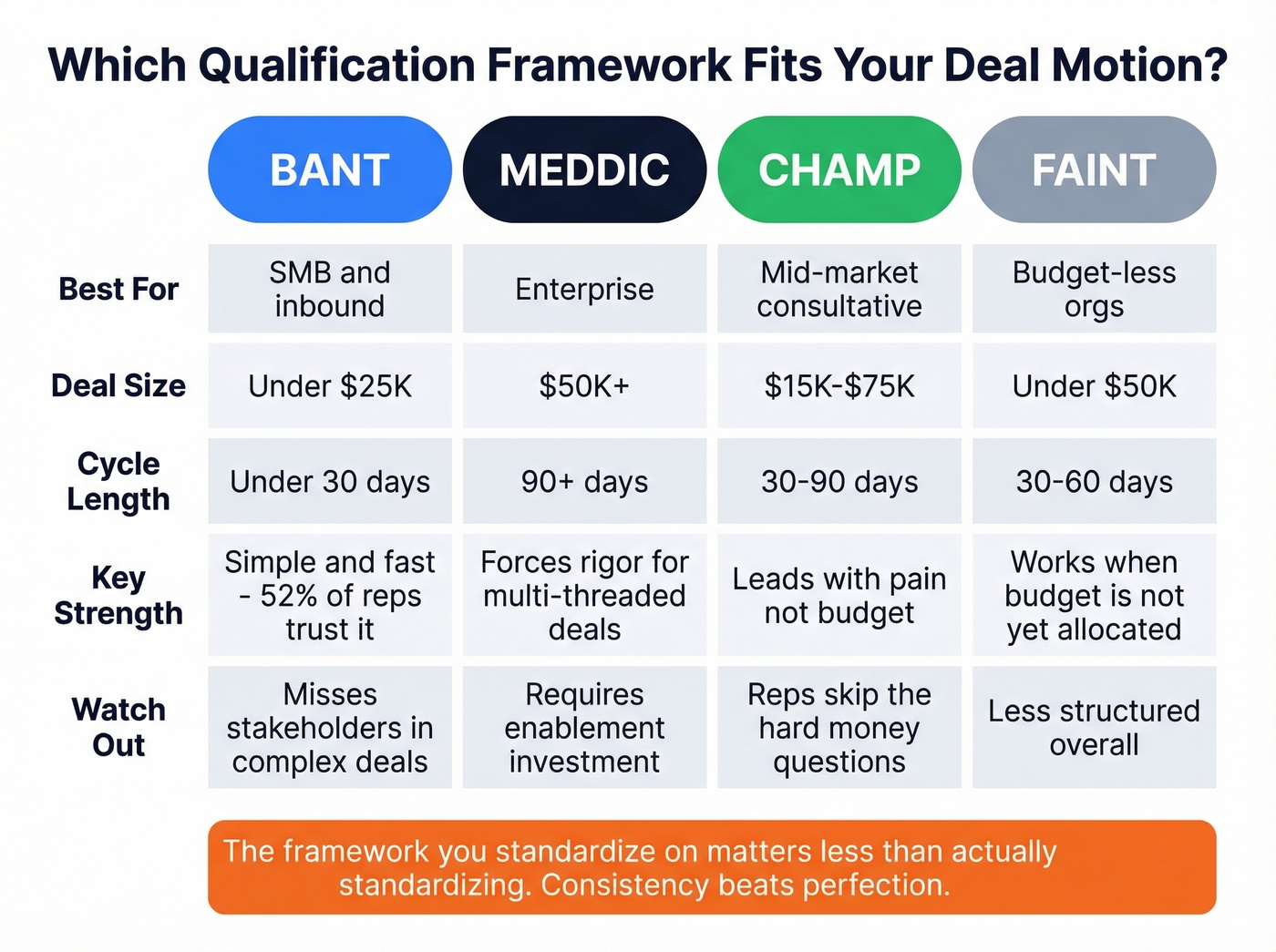 BANT vs MEDDIC vs CHAMP framework comparison matrix