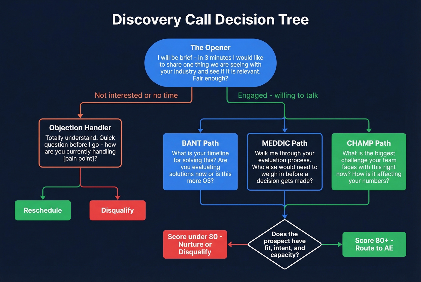 Discovery call script decision tree for qualification